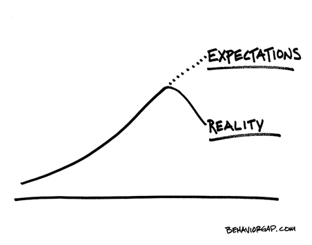 Line graphed to show expectations exceeding reality
